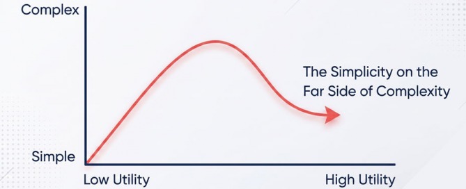 The Simplicity on the Far Side of Complexity