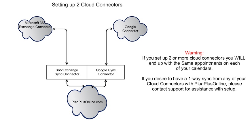 2 Cloud Connectors