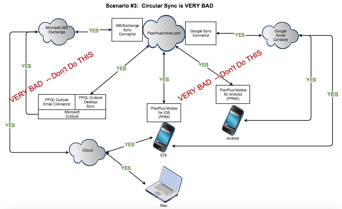Circularsync