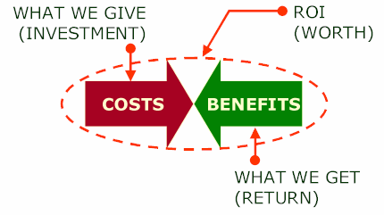 ROI investment return