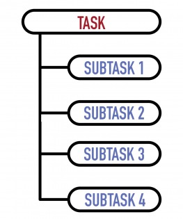 Breaking tasks down into subtasks will help you to see large tasks as more approachable and doable.