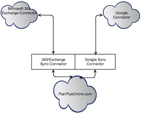 Plan-Plus-Online-2-Cloud-Connectors